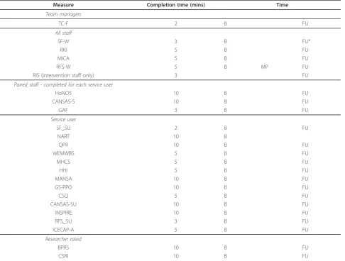 Table 1 Assessment measures in the REFOCUS Trial