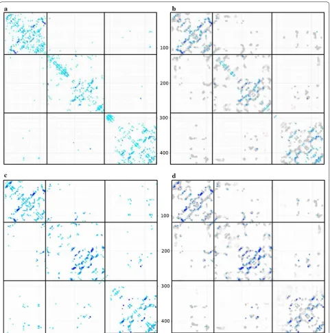 Fig. 5 Contacts predicted by the GREMLIN method for 1aoz. The concatenated alignment generated by the topology-based method was submit-ted to the GREMLIN server with the results shown as a matrix of predicted contacts on a scale of light to dark blue (stro