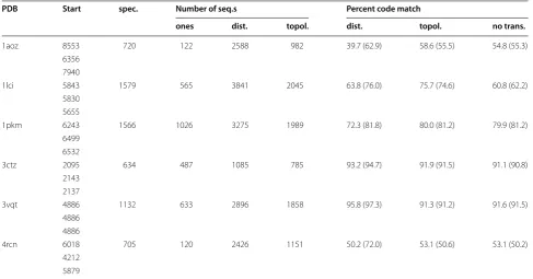 Table 2 Sequence data and pairing accuracy
