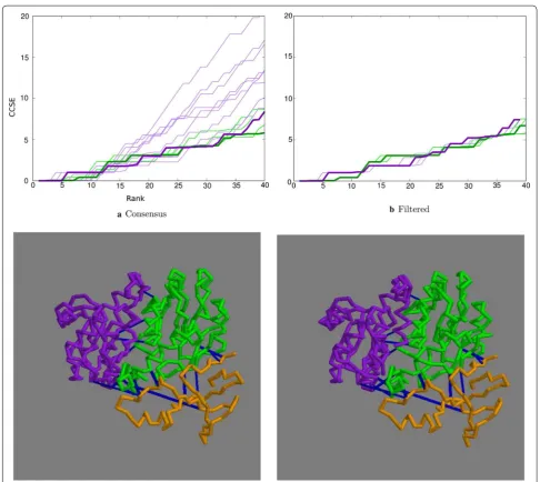 Fig. 6 Top ranked contacts for 1lci. sus plots filtered by residue exposure. Bold stereo-pair of the structure with the domains coloured sequentially, purple, green, orange with the contacts in blue (selected as described in the legend to Fig