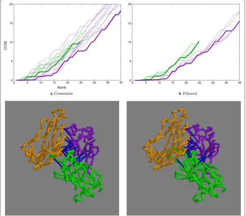 Fig. 3 Top ranked contacts for 1aoz. plots filtered by residue exposure. Bold error is plotted (Y-axis) against the rank of the pair (X-axis)