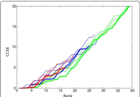 Fig. 4 Top ranked contacts from the distance-based algorithm. The results of the distance-based algorithm with different maximum numbers of sequences per species are compared using the CCSE plot of the predicted contacts for a maximum of 5 (red), 10 (green