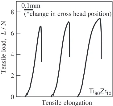 Fig. 5X-ray diﬀraction patterns of melt-extracted binary Ti-Zr alloywires.