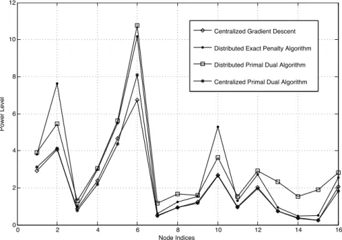 Figure 6.2: The final iterate values after 4000 iterations of the algorithms. The plot shows the allocation achieved by Centralized gradient descent, Distributed Exact Penalty Algorithm, Distributed Primal Dual Algorithm, and Centralized Primal-Dual Algori