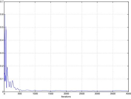 Figure 6.3: The plot shows the convergence in l 2 norm of the distributed primal-dual algorithms’