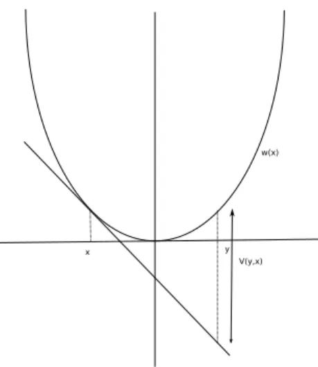 Figure 2.1: Illustration of the Bregman distance function.