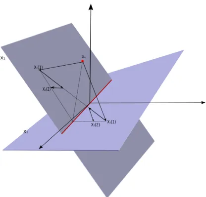 Figure 3.2: Illustration of Distributed Algorithm when X i are subspaces