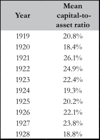 Table 2: Capital at State Banks Year Mean   capital-to-asset ratio 1919 20.8% 1920 18.4% 1921 26.1% 1922 24.9% 1923 22.4% 1924 19.3% 1925 20.2% 1926 22.1% 1927 23.8% 1928 18.8%