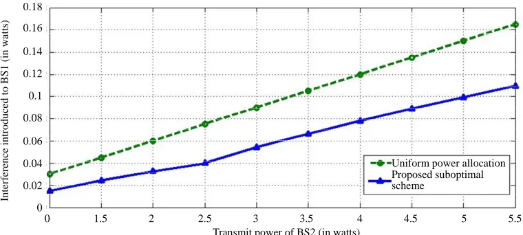 Figure 3. Interference introduced to BS1 vs. transmit power of BS2. 