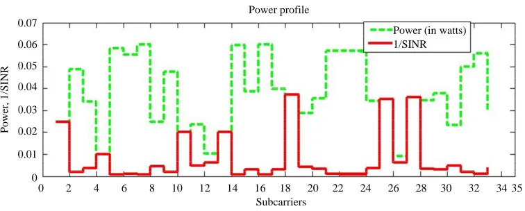 Figure 5. Power profile. 