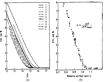 Figure 4.1: Variation of CO emission for different fuels (a) with air/fuel ratio; (b) with relative air/fuel ratio (Heywood, 1988) 
