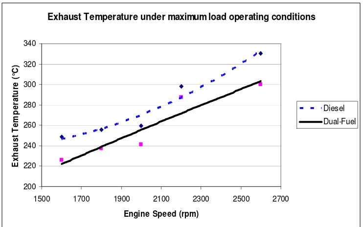 Figure 6.2: Engine exhaust temperatures under maximum load operating conditions 