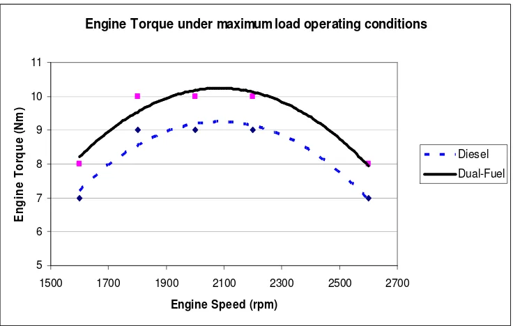 Figure 6.3: Engine torque output under maximum load operating conditions 