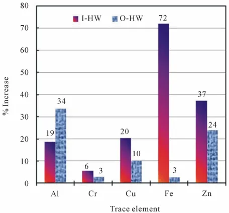 Figure 6. The increases of various trace elements in the summer relative to the winter for indoor (I-HW) and the outdoor (O-HW) household drinking water