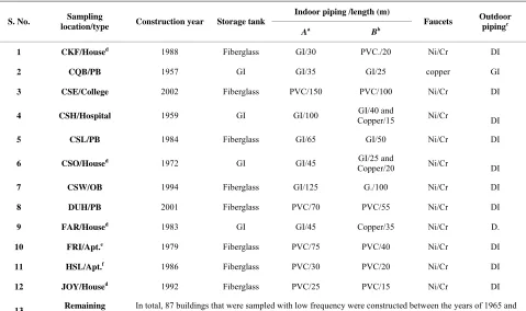 Table 1. Types of household storage, piping, and other utilities at various sampling points.