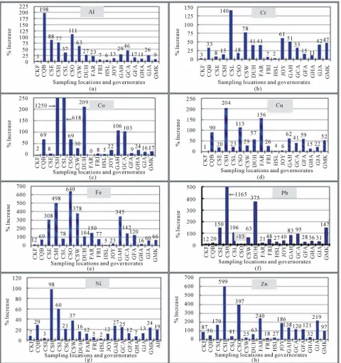 Figure 3. Variations in the increases of various trace elements in indoor household drinking water (I-HW) among sampling locations and governorates