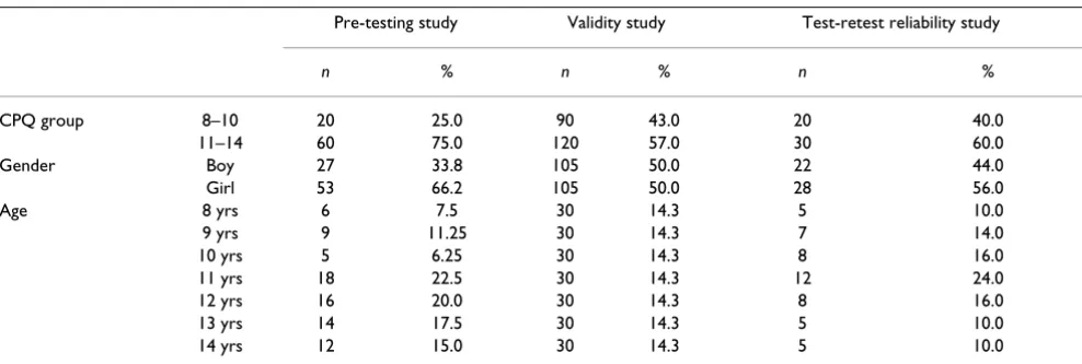 Table 1: Distribution of children in accordance with groups, gender and age in each of the study phases