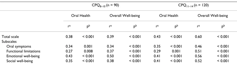 Table 2: Construct validity rank correlations between CPQ scores and global rating of oral health and overall well-being