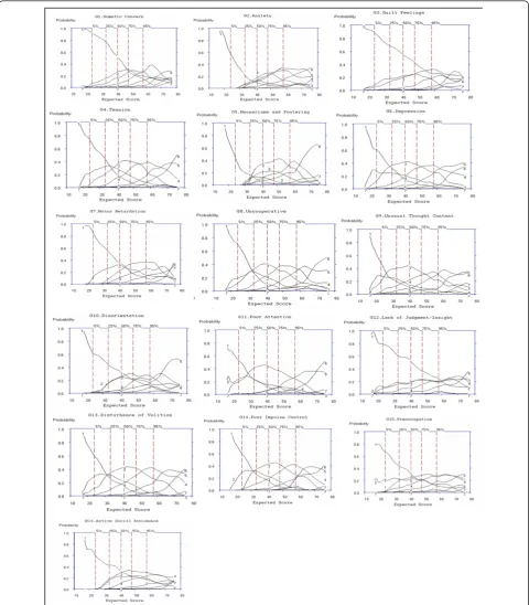 Figure 6 Option Characteristic Curves (OCCs) for all 7 Negative Symptom Subscale Items of the PANSS.