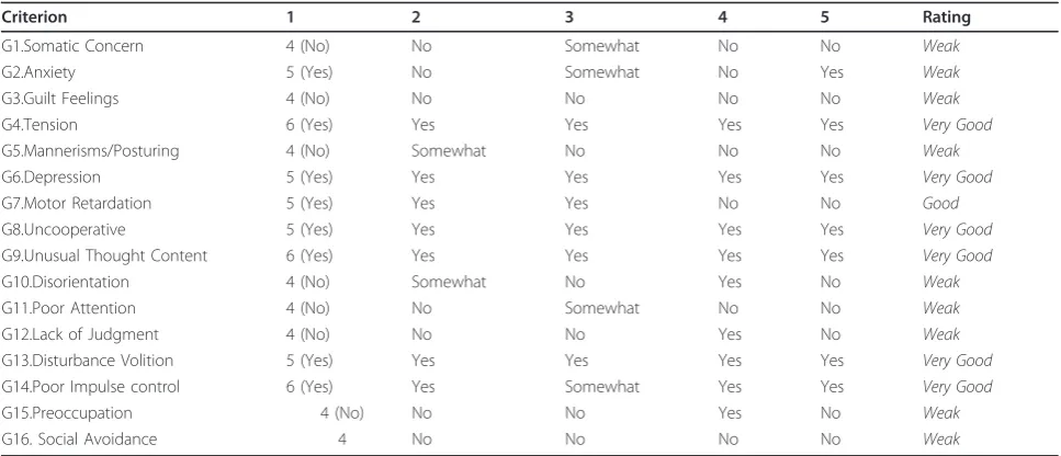 Table 10 Discrimination of the PANSS Items for General Psychopathology Subscale