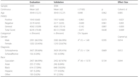 Table 3 Comparison of Evaluation and Validation Subsample Characteristics