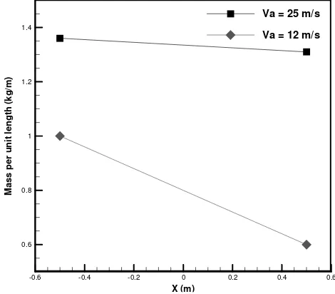 Fig. 13 Mass per unit length for VX (m) = 25 m/s and V