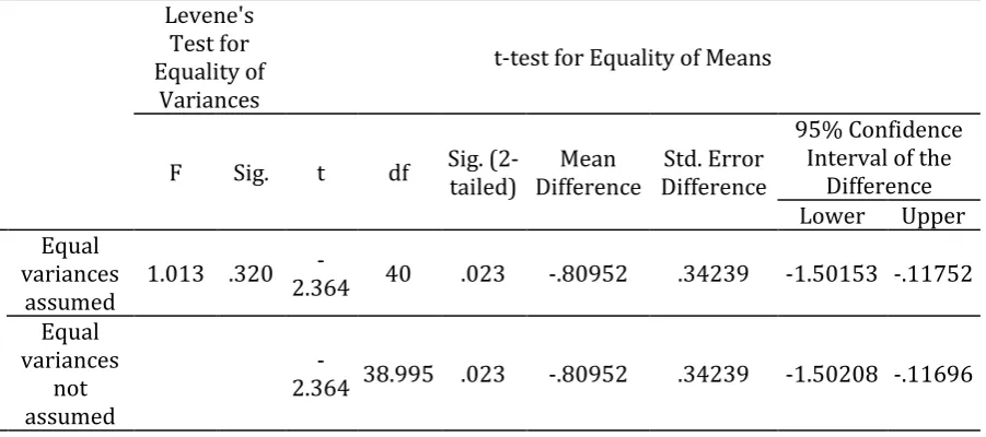 Table 1. Descriptive statistics for the results of FCE speaking pre-test 