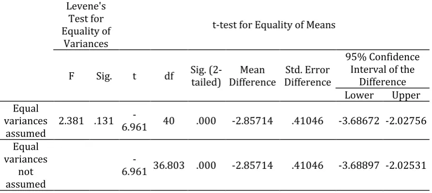 Table 4. Independent-samples t-test results for the FCE post-test of both groups 