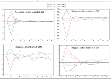Figure 1: Responses of BIST variable