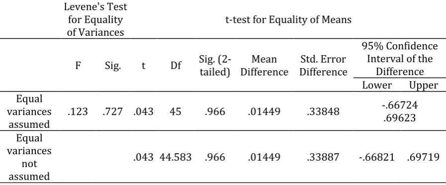Table 5. Independent Sample t-test, Pre-test by Groups 