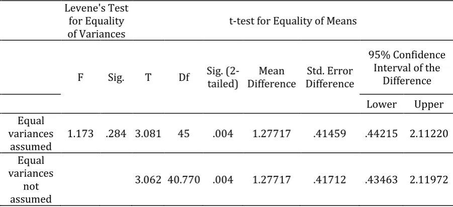 Table 8. Descriptive Statistics; Posttest of Writing by Groups by Personality Types 