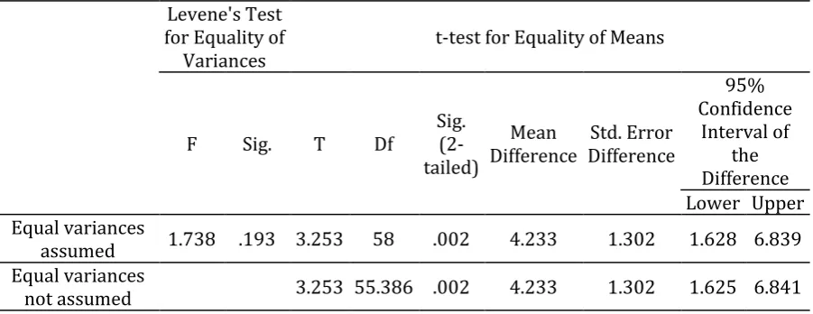 Table 10. Independent-Samples t-test; Posttest by Experimental and Control  Extrovert Learners 