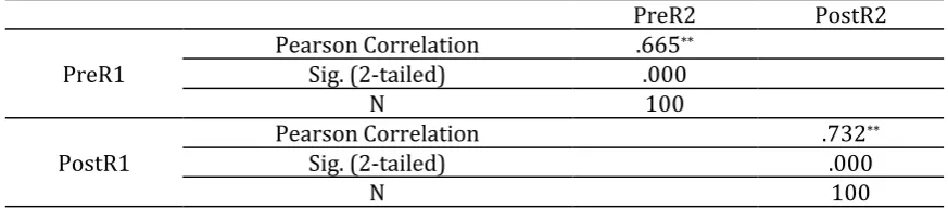 Table 12. Pearson Correlations; Inter-Rater Reliability 