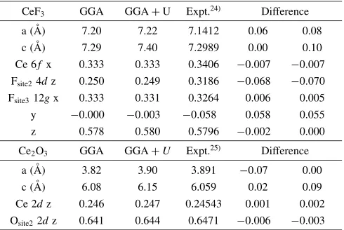 Table 1Comparison of the crystal parameters between the presentcalculation and the reported experimental values.