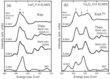 Fig. 1Crystal structures of CeF3 and Ce2O3. Cerium coordination is shown in (a) and (c) for theoretically optimized structures of CeF3and Ce2O3