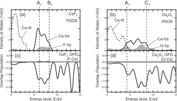 Fig. 3Partial densities of states and overlap population diagrams around Ce atoms, calculated by the molecular orbital method