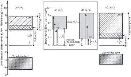 Fig. 6Schematics of the one-electron energy levels of CeF3 and Ce2O3. The multi-electron energy levels related to the photoemissionprocess are inserted between the one-electron schemes