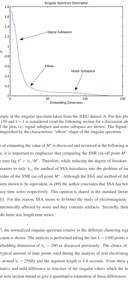 Figure 3.6: Example of the singular spectrum taken from the iEEG dataset A. For this plot an embedding dimension M = 150 and τ = 1 is considered (read the following section for a discussion about this choice).