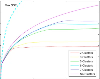 Figure 3.10: Plots of the C e and C f with varying embedding dimension and for different clustering regimes.