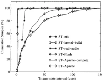 Fig. 2. Trigger state interval (CDF), 300MHz PII.