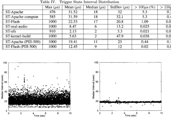 Fig. 3. Trigger interval medians during 1 ms and 10 ms intervals, ST-Apache-compute workload.