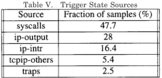 Figure 4 shows the impact that each trigger source has on the trigger interval distribution