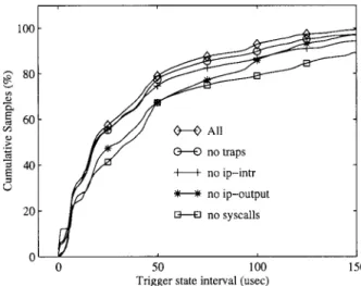 Table VI shows the performance results obtained on the 300MHz Pen- Pen-tium II machine