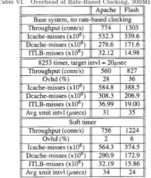 Table VII shows the results of the same experiment obtained on the 500MHz Pentium III machine