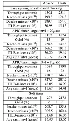Table VII. Overhead of Rate-Based Clocking, 500MHz PIII