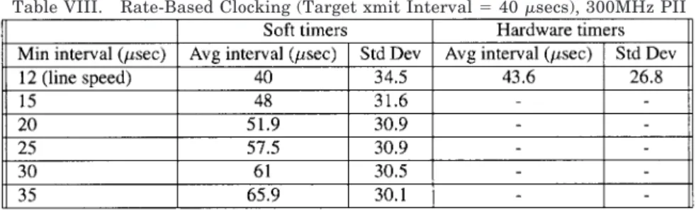 Table VIII. Rate-Based Clocking (Target xmit Interval ⫽ 40 ␮secs), 300MHz PII