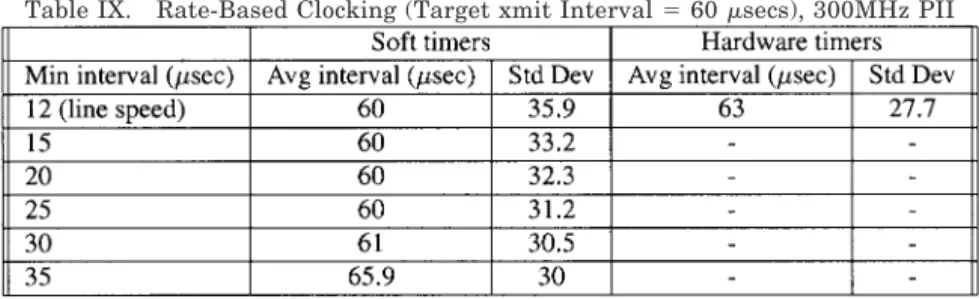 Table IX. Rate-Based Clocking (Target xmit Interval ⫽ 60 ␮secs), 300MHz PII