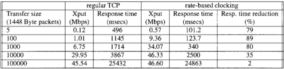 Table X. Rate-Based Clocking Network Performance (Bandwidth ⫽ 50Mbps, RTT ⫽ 100 msecs)