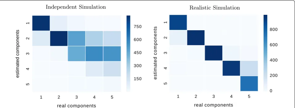 Fig. 6 Comparison of the real number of components (x-axis) and the estimated number of components (y-axis) by our algorithm