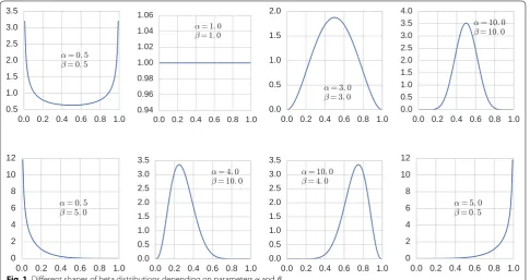Fig. 1 Different shapes of beta distributions depending on parameters α and β
